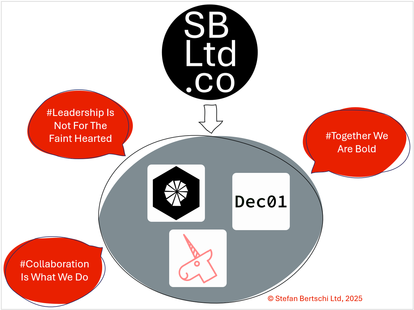 Stefan Bertschi Ltd.co launch visualisation with round sbltd.co logo white on black and all brand logos